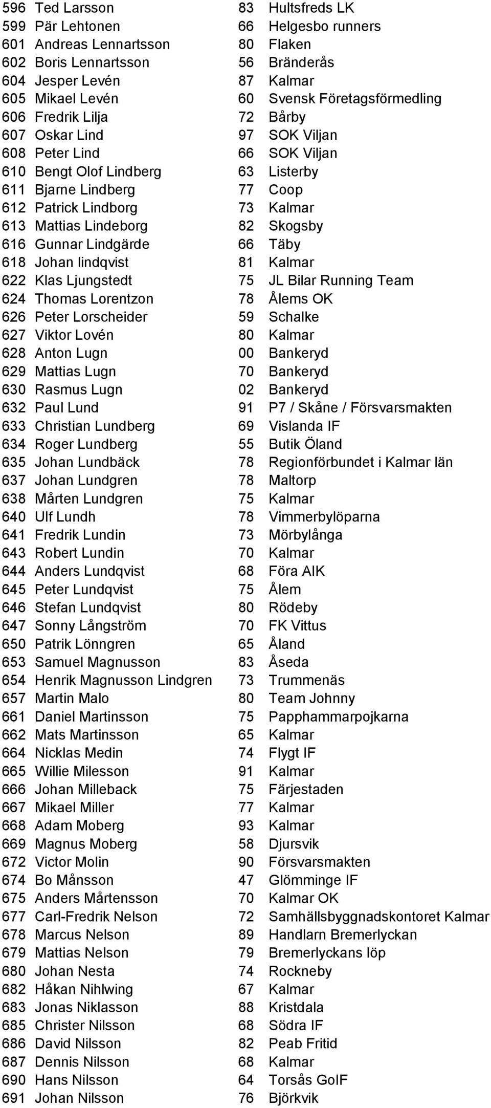 2:00:00 608 610 Bengt Olof Lindberg 63 Listerby 2:00:00 610 611 Bjarne Lindberg 77 Coop 2:00:00 611 612 Patrick Lindborg 73 Kalmar 2:00:00 612 613 Mattias Lindeborg 82 Skogsby 2:00:00 613 616 Gunnar