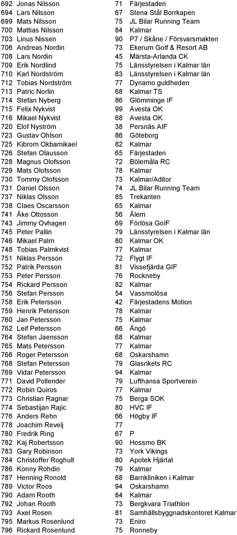 Kalmar län 2:00:00 709 710 Karl Nordström 83 Länsstyrelsen i Kalmar län 2:00:00 710 712 Tobias Nordström 77 Dynamo guldheden 2:00:00 712 713 Patric Norlin 68 Kalmar TS 2:00:00 713 714 Stefan Nyberg
