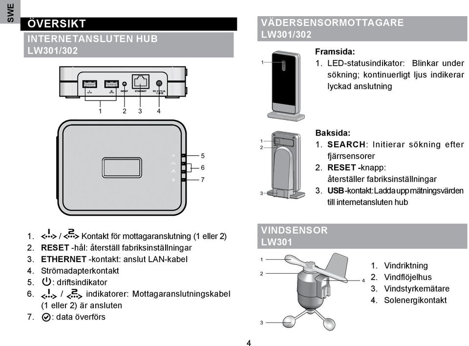 RESET -knapp: återställer fabriksinställningar. USB -kontakt: Ladda upp mätningsvärden till internetansluten hub. / Kontakt för mottagaranslutning ( eller ).