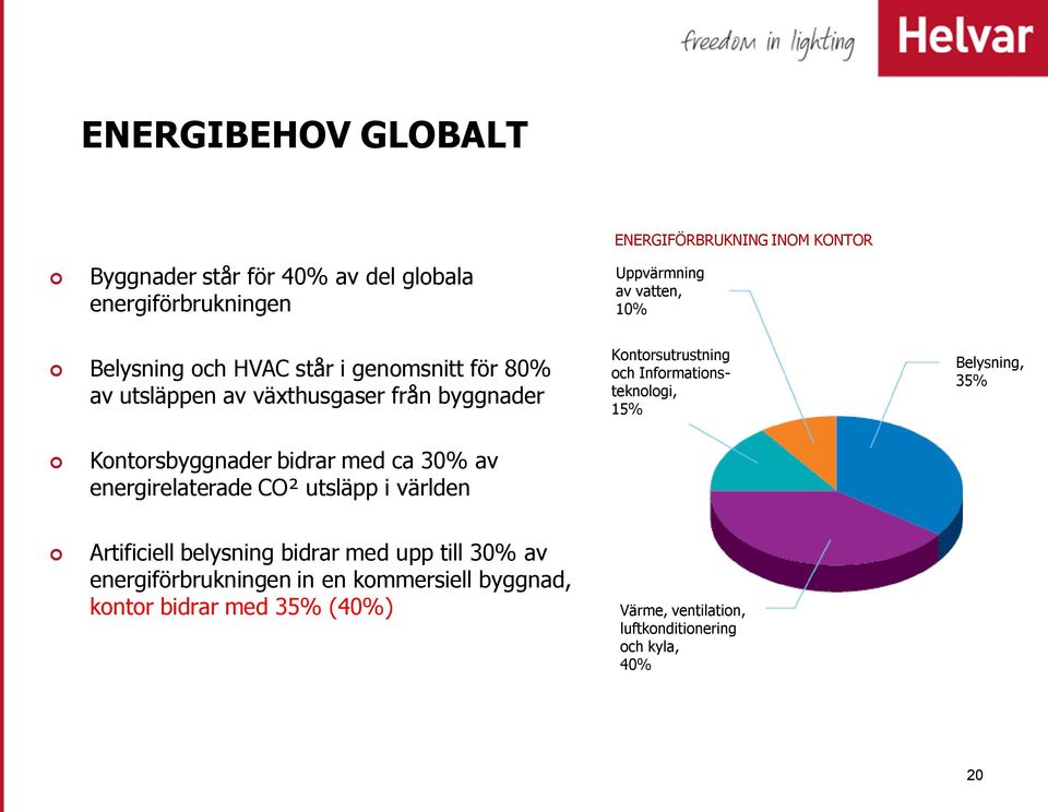 15% Belysning, 35% Kontorsbyggnader bidrar med ca 30% av energirelaterade CO² utsläpp i världen Artificiell belysning bidrar med upp