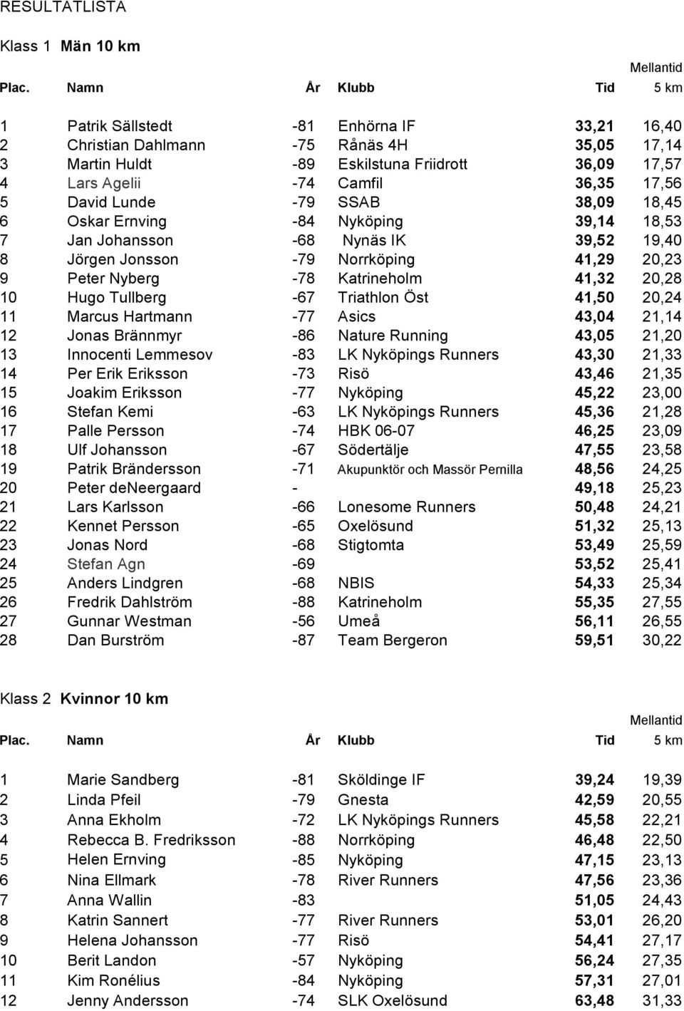 5 David Lunde -79 SSAB 38,09 18,45 6 Oskar Ernving -84 Nyköping 39,14 18,53 7 Jan Johansson -68 Nynäs IK 39,52 19,40 8 Jörgen Jonsson -79 Norrköping 41,29 20,23 9 Peter Nyberg -78 Katrineholm 41,32