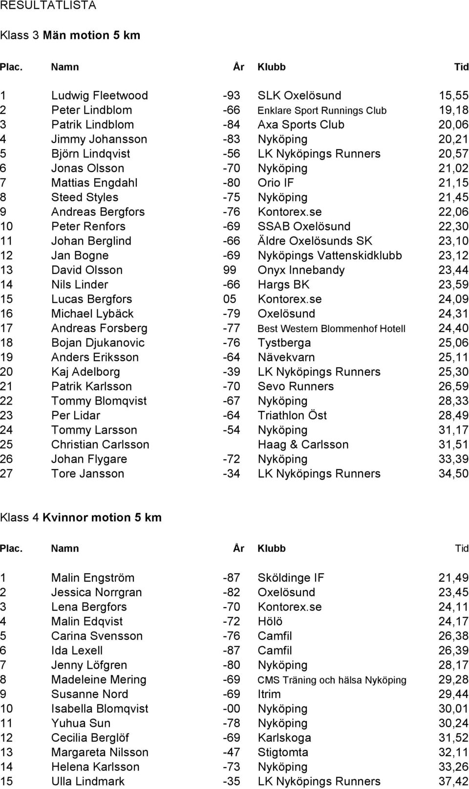 Björn Lindqvist -56 LK Nyköpings Runners 20,57 6 Jonas Olsson -70 Nyköping 21,02 7 Mattias Engdahl -80 Orio IF 21,15 8 Steed Styles -75 Nyköping 21,45 9 Andreas Bergfors -76 Kontorex.