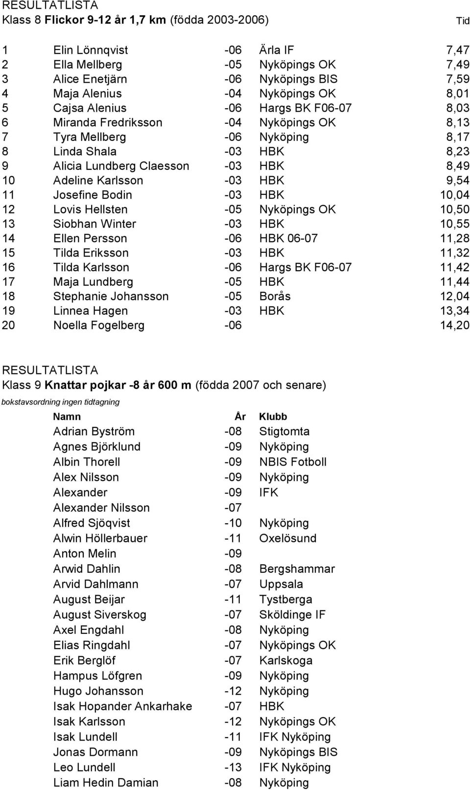 Karlsson -03 HBK 9,54 11 Josefine Bodin -03 HBK 10,04 12 Lovis Hellsten -05 Nyköpings OK 10,50 13 Siobhan Winter -03 HBK 10,55 14 Ellen Persson -06 HBK 06-07 11,28 15 Tilda Eriksson -03 HBK 11,32 16