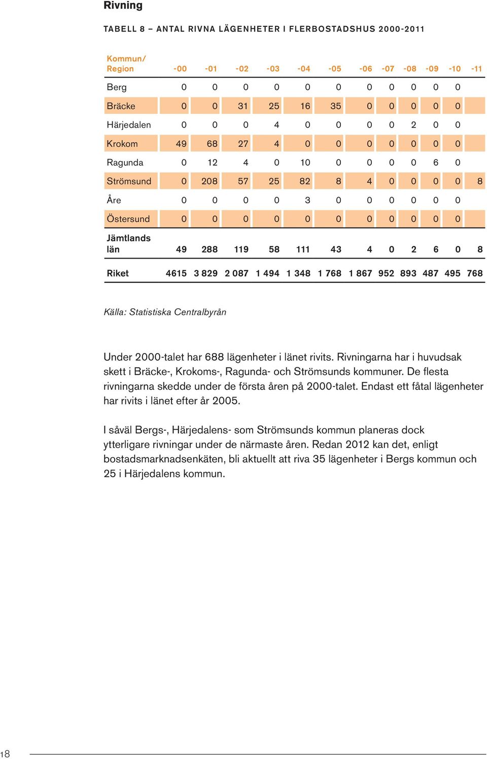 119 58 111 43 4 0 2 6 0 8 Riket 4615 3 829 2 087 1 494 1 348 1 768 1 867 952 893 487 495 768 Källa: Statistiska Centralbyrån Under 2000-talet har 688 lägenheter i länet rivits.