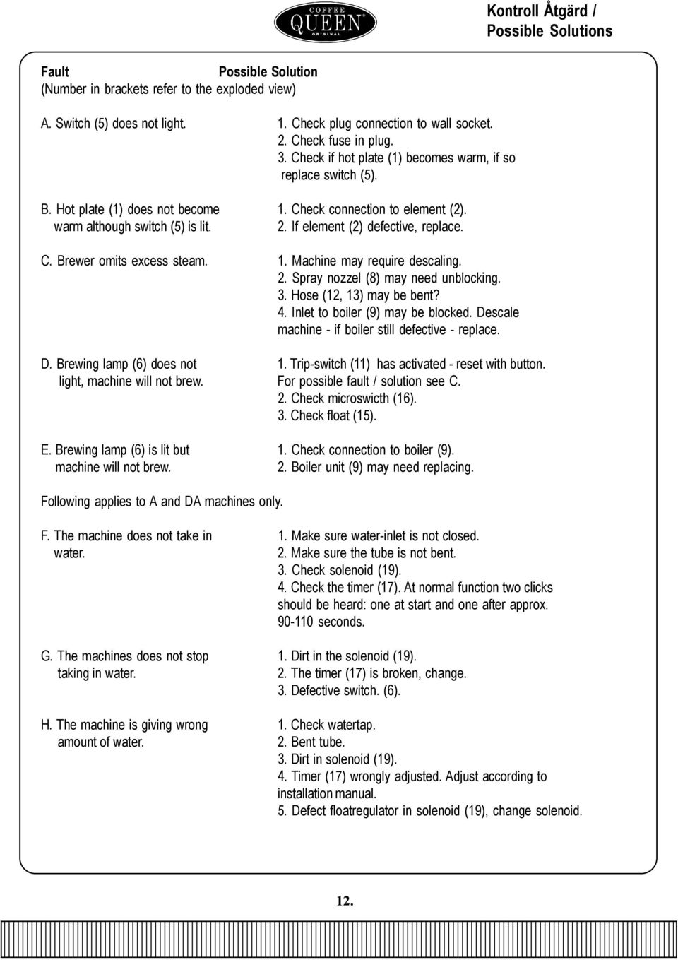 If element (2) defective, replace. C. Brewer omits excess steam. 1. Machine may require descaling. 2. Spray nozzel (8) may need unblocking. 3. Hose (12, 13) may be bent? 4.