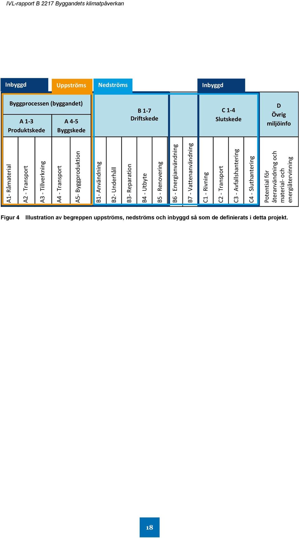 energiåtervinning IVL-rapport B 2217 Byggandets klimatpåverkan Inbyggd Uppströms Nedströms Inbyggd Byggprocessen (byggandet) A 1-3 Produktskede A 4-5