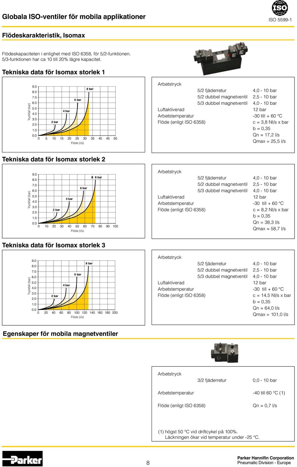 Luftaktiverad 12 bar Arbetstemperatur -30 till + 60 C Flöde (enligt ISO 6358) c = 3,8 Nl/s x bar b = 0,35 Qn = 17,2 l/s Qmax = 25,5 l/s Tekniska data för Isomax storlek 2 Tryckfall (bar) 2 bar 4 bar