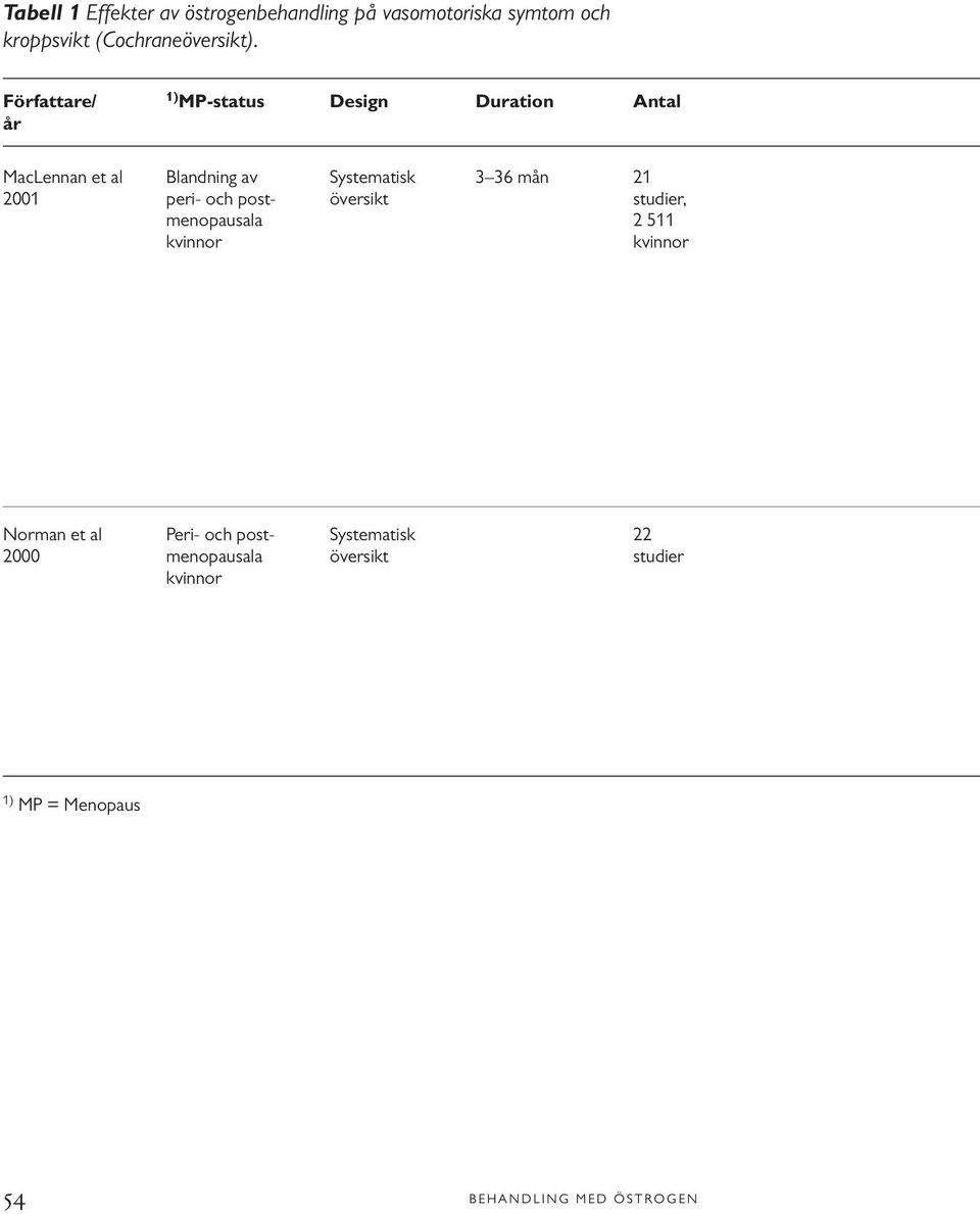 21 2001 peri- och post- översikt studier, menopausala 2 511 kvinnor kvinnor Norman et al Peri- och
