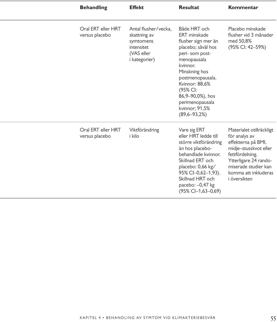 Kvinnor: 88,6% (95% CI: 86,9 90,0%), hos perimenopausala kvinnor; 91,5% (89,6 93,2%) (VAS eller i kategorier) Oral ERT eller HRT Viktförändring Vare sig ERT Materialet otillräckligt versus placebo i