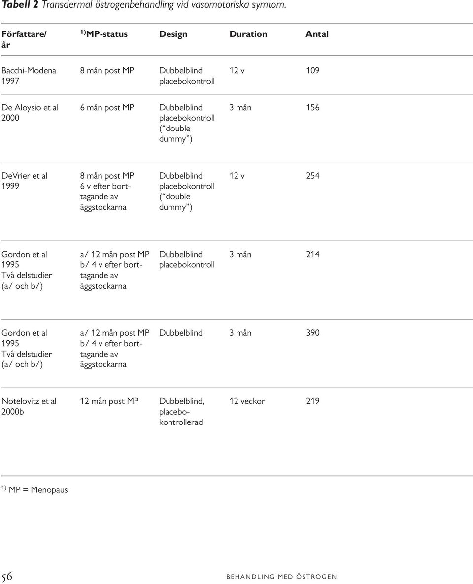 double dummy ) DeVrier et al 8 mån post MP Dubbelblind 12 v 254 1999 6 v efter bort- placebokontroll tagande av ( double äggstockarna dummy ) Gordon et al a/ 12 mån post MP Dubbelblind 3 mån 214 1995