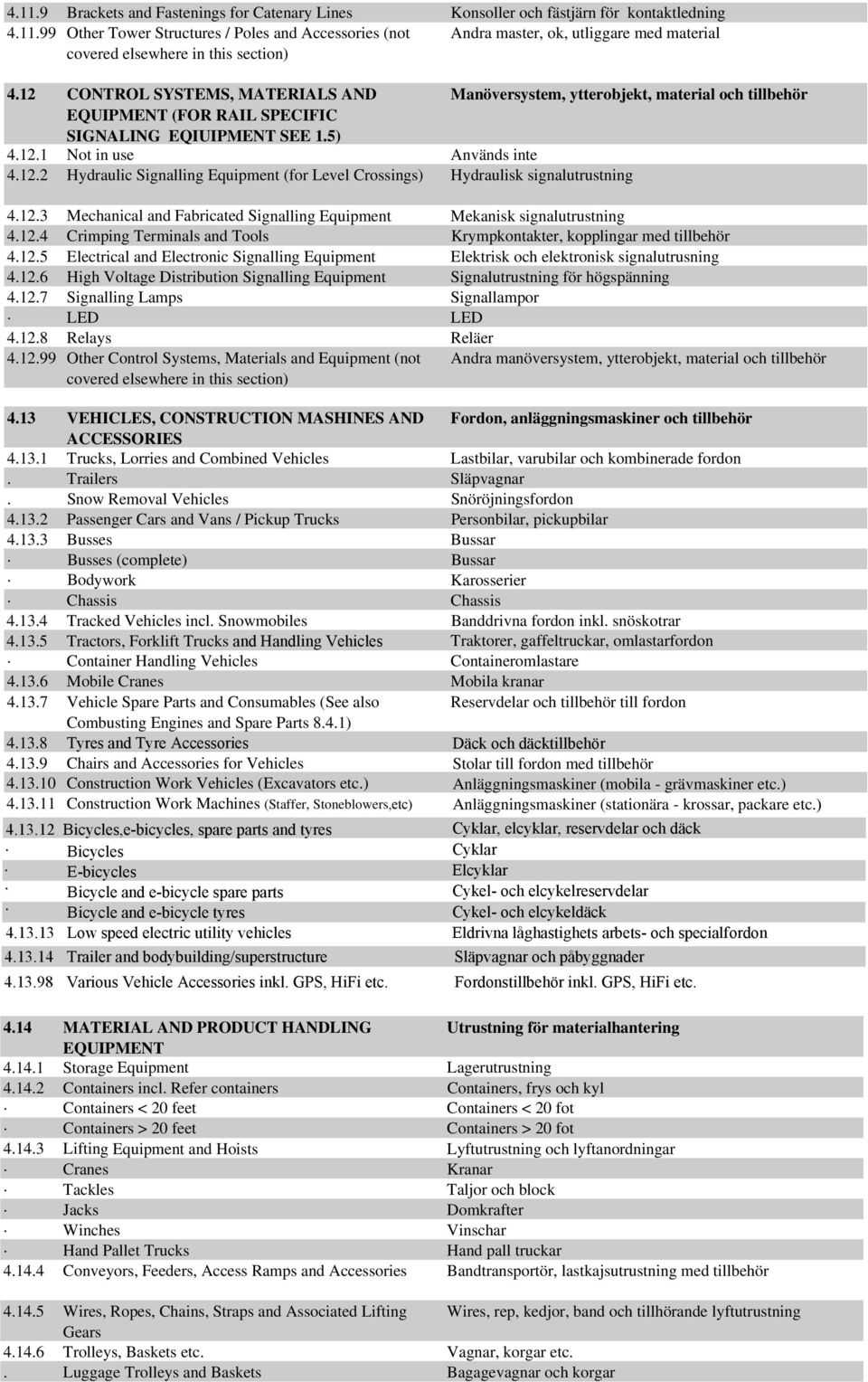 12.3 Mechanical and Fabricated Signalling Equipment Mekanisk signalutrustning 4.12.4 Crimping Terminals and Tools Krympkontakter, kopplingar med tillbehör 4.12.5 Electrical and Electronic Signalling Equipment Elektrisk och elektronisk signalutrusning 4.