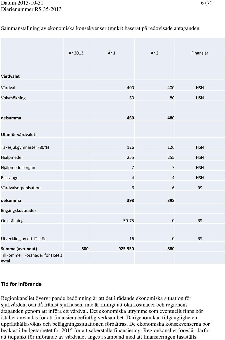 Engångskostnader Omställning 50-75 0 RS Utveckling av ett IT-stöd 16 0 RS Summa (avrundat) 800 925-950 880 Tillkommer kostnader för HSN s avtal Tid för införande Regionkansliet övergripande bedömning