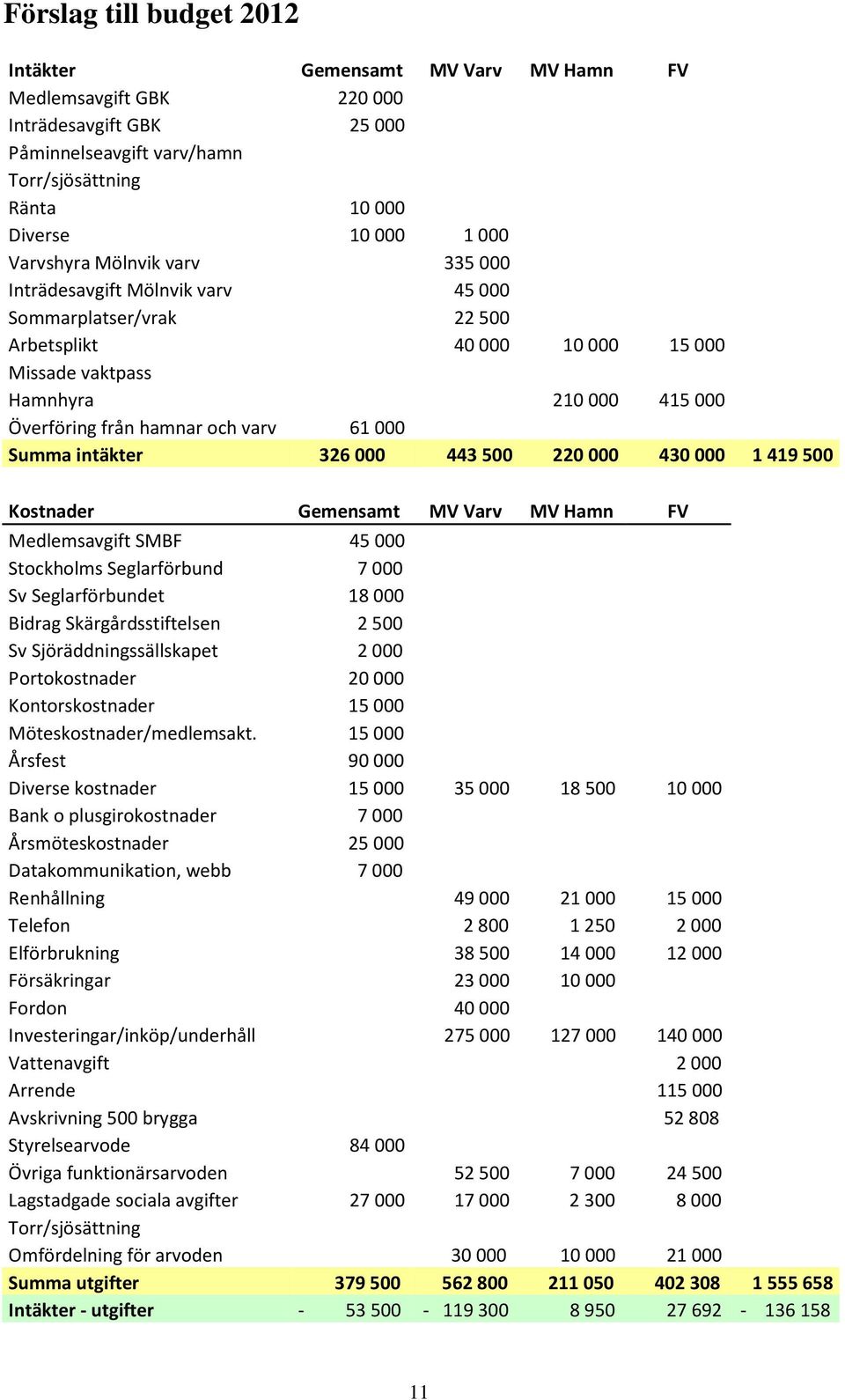 intäkter 326000 443500 220000 430000 1419500 Kostnader Gemensamt MV Varv MV Hamn FV Medlemsavgift SMBF 45000 Stockholms Seglarförbund 7000 Sv Seglarförbundet 18000 Bidrag Skärgårdsstiftelsen 2500 Sv