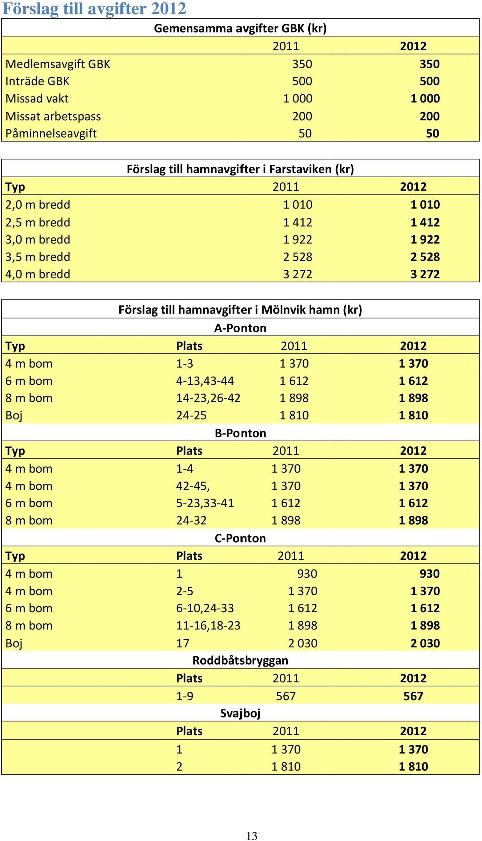 (kr) A-Ponton Typ Plats 2011 2012 4 m bom 1-3 1370 1370 6 m bom 4-13,43-44 1612 1612 8 m bom 14-23,26-42 1898 1898 Boj 24-25 1810 1810 B-Ponton Typ Plats 2011 2012 4 m bom 1-4 1370 1370 4 m bom