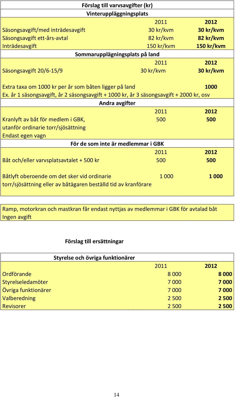 år 1 säsongsavgift, år 2 säsongsavgift + 1000 kr, år 3 säsongsavgift + 2000 kr, osv Andra avgifter 2011 2012 Kranlyft av båt för medlem i GBK, 500 500 utanför ordinarie torr/sjösättning Endast egen