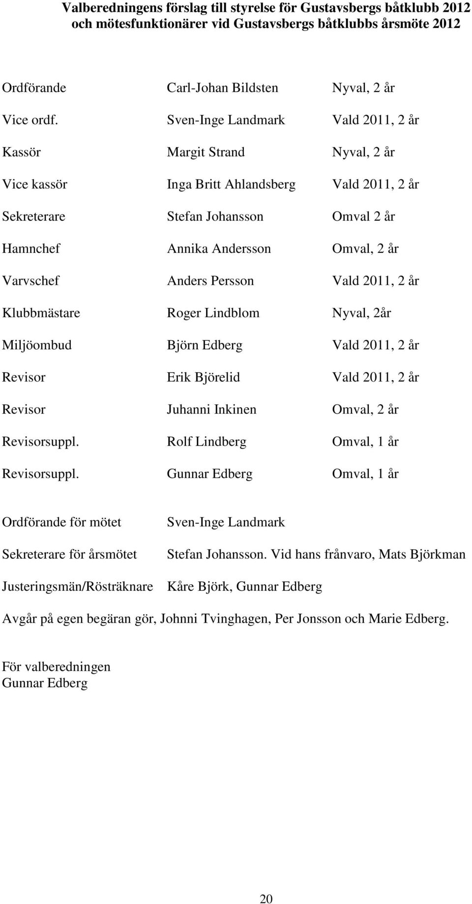 Varvschef Anders Persson Vald 2011, 2 år Klubbmästare Roger Lindblom Nyval, 2år Miljöombud Björn Edberg Vald 2011, 2 år Revisor Erik Björelid Vald 2011, 2 år Revisor Juhanni Inkinen Omval, 2 år