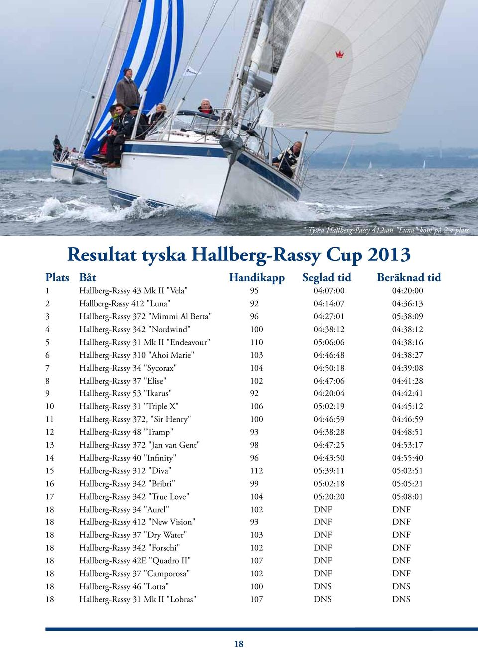 110 05:06:06 04:38:16 6 Hallberg-Rassy 310 "Ahoi Marie" 103 04:46:48 04:38:27 7 Hallberg-Rassy 34 "Sycorax" 104 04:50:18 04:39:08 8 Hallberg-Rassy 37 "Elise" 102 04:47:06 04:41:28 9 Hallberg-Rassy 53