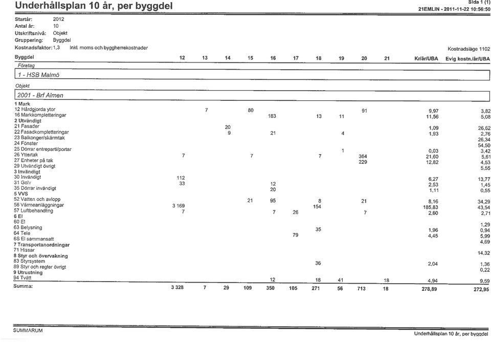 årIUBA Evig kostniårluba Företag ~ 1-HSBMalmö ~ 2001-Brf Alman 1 Mark 12 Hårdgjorda ytor 7 80 91 9,97 3,82 16 Markkompletteringar 183 13 11 11.