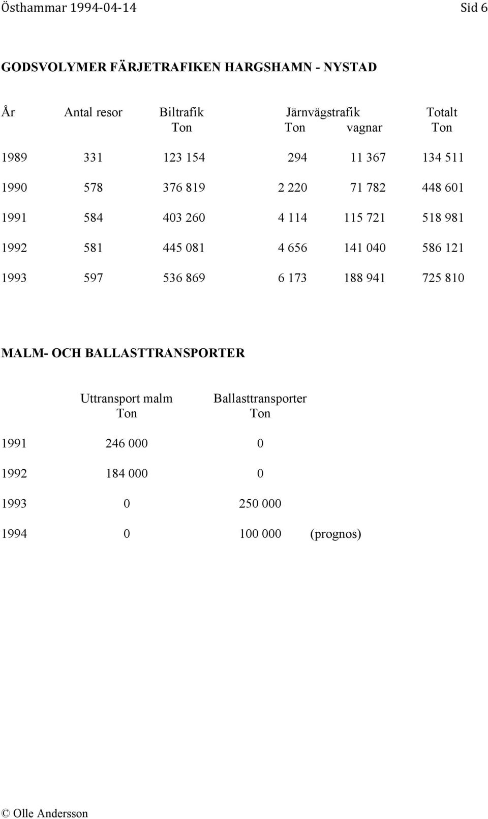 981 1992 581 445 081 4 656 141 040 586 121 1993 597 536 869 6 173 188 941 725 810 MALM- OCH BALLASTTRANSPORTER