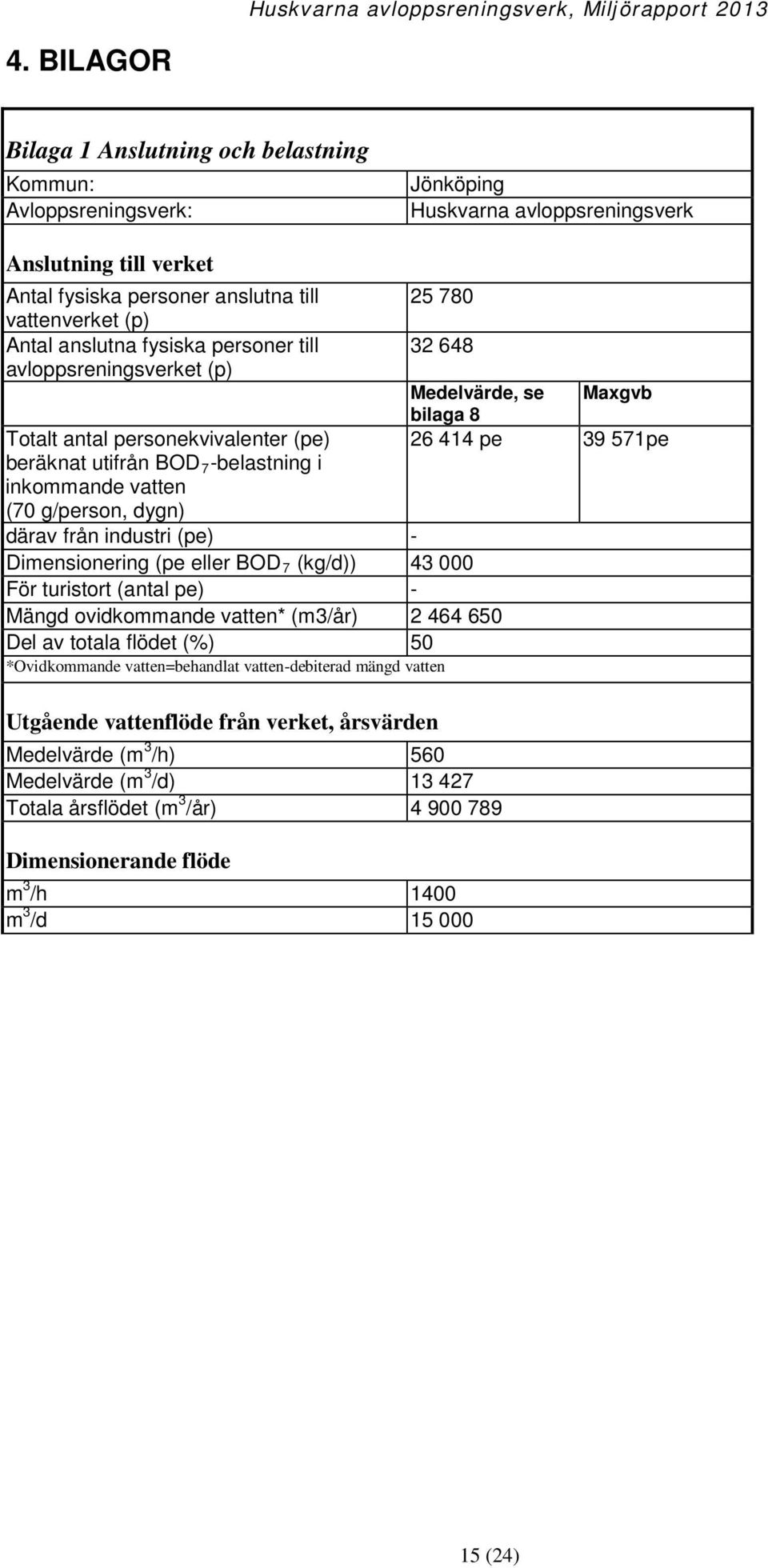 industri (pe) - Dimensionering (pe eller BOD 7 (kg/d)) 43 000 För turistort (antal pe) - Mängd ovidkommande vatten* (m3/år) 2 464 650 Del av totala flödet (%) 50 *Ovidkommande vatten=behandlat