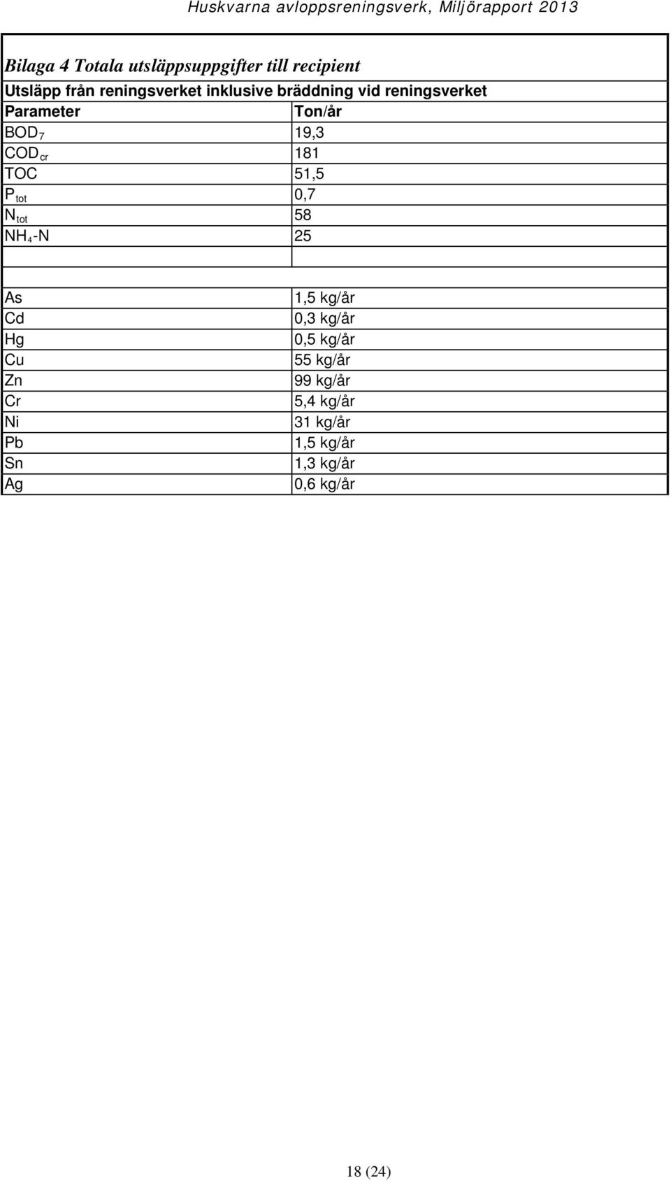 51,5 P tot 0,7 N tot 58 NH 4-N 25 As Cd Hg Cu Zn Cr Ni Pb Sn Ag 1,5 kg/år 0,3