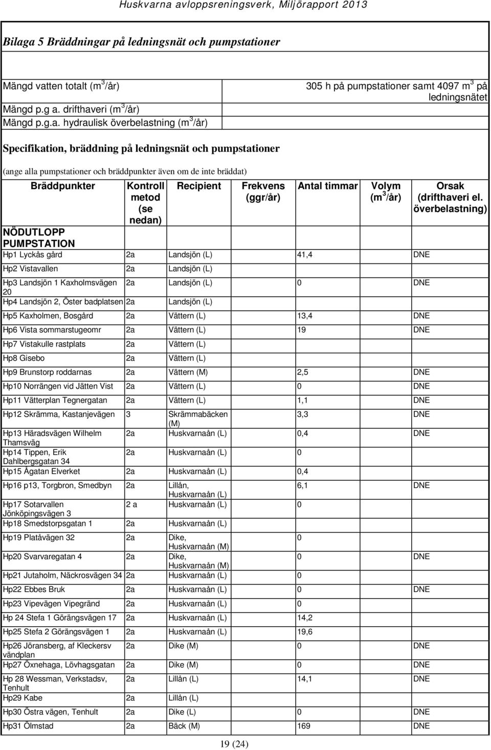 Frekvens (ggr/år) Antal timmar Volym (m 3 /år) NÖDTLOPP PMPSTATION Hp1 Lyckås gård 2a Landsjön (L) 41,4 DNE Hp2 Vistavallen 2a Landsjön (L) Hp3 Landsjön 1 Kaxholmsvägen 2a Landsjön (L) 0 DNE 20 Hp4