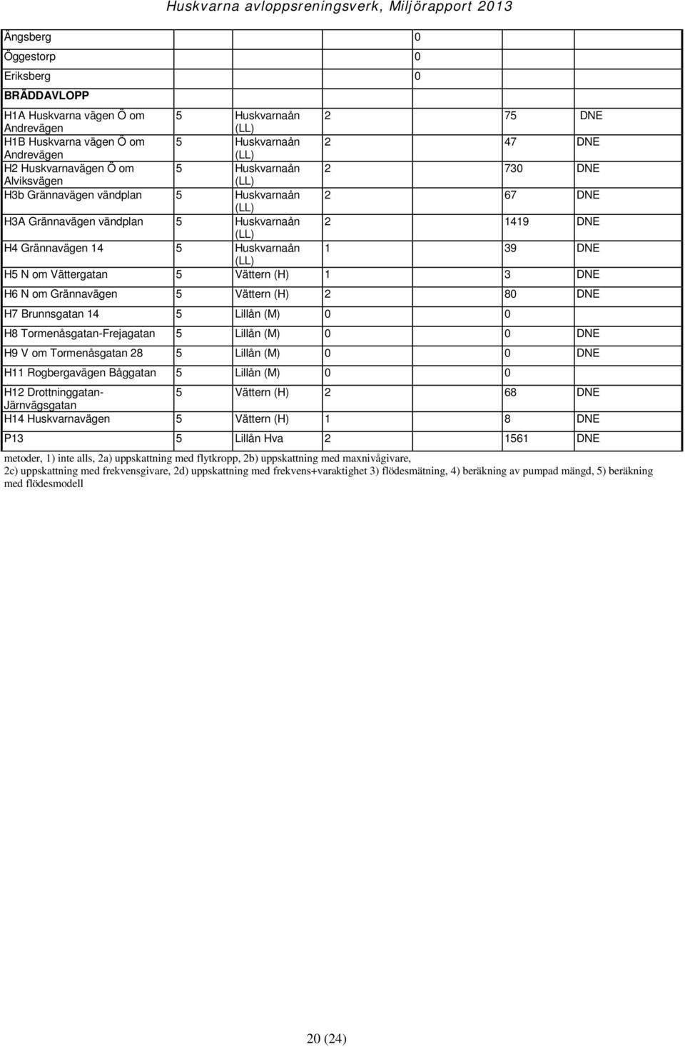 om Vättergatan 5 Vättern (H) 1 3 DNE H6 N om Grännavägen 5 Vättern (H) 2 80 DNE H7 Brunnsgatan 14 5 Lillån (M) 0 0 H8 Tormenåsgatan-Frejagatan 5 Lillån (M) 0 0 DNE H9 V om Tormenåsgatan 28 5 Lillån