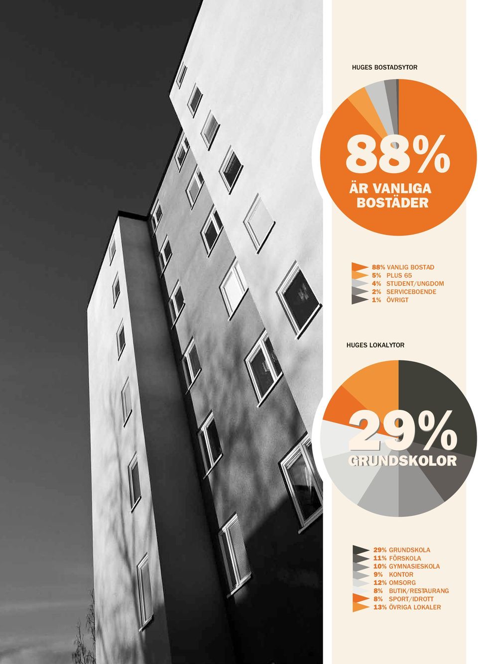 GRUNdSKOlOR 29% grundskola 11% FÖRSKOLA 10% gymnasieskola 9% kontor