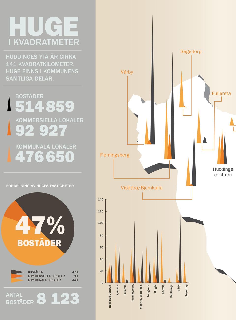 Visättra/Björnkulla Fullersta Huddinge centrum Kommunala Kommersiella 47% Bostäder bostäder 140 120 100 80 60 40 bostäder 47% KOMMERSIELLA LOKALER 9%