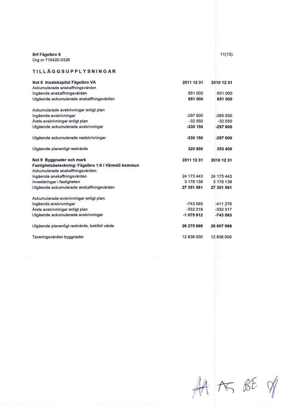 avskrivningar enligt plan Ingående avskrivningar Arets avskrivningar enligt plan Utgående ackumulerade avskrivningar 651 000 651 000 651000 651 000-297600 -265050-32550 -32550-330150 -297600 Utgående