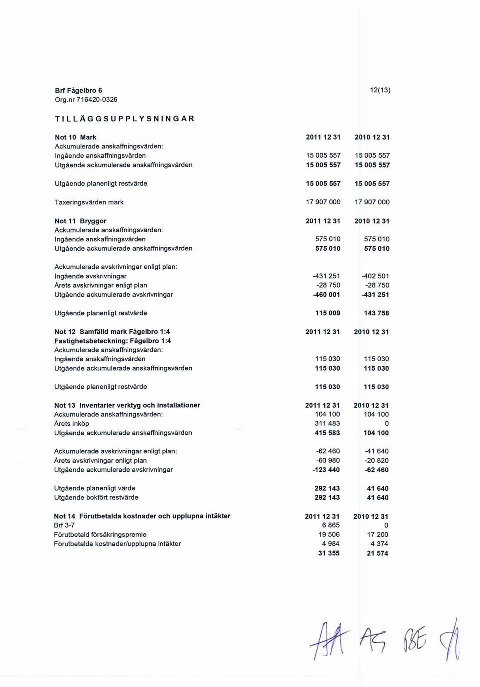 planenligt restvärde 15005557 15005557 Taxeringsvärden mark 17907000 17907000 Not 11 Bryggor Ackumulerade anskaffningsvärden: Ingående anskaffningsvärden 575010 575010 Utgående ackumulerade