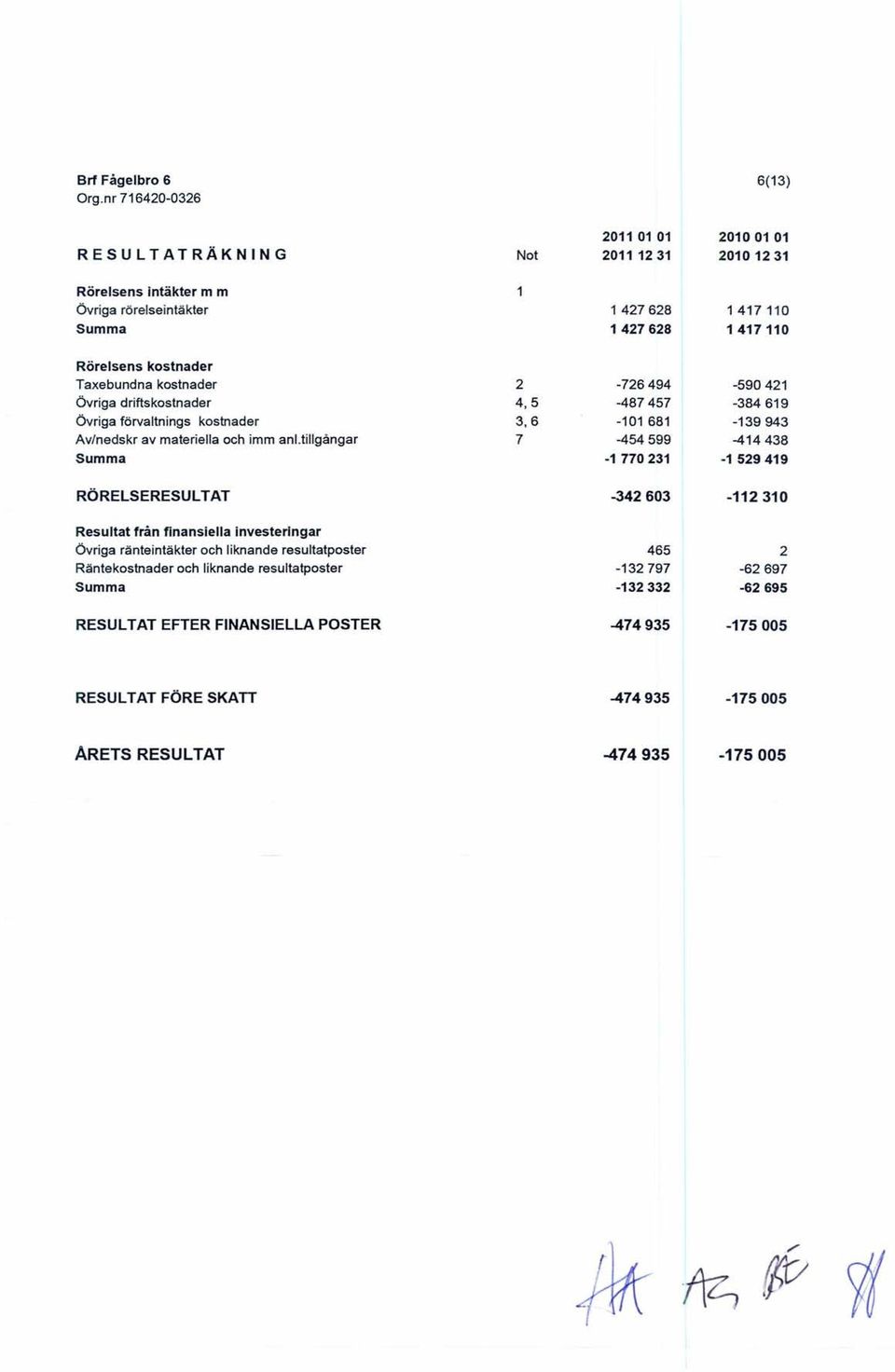 kostnader 2-726494 -590421 Övriga driftskostnader 4,5-487457 -384619 Övriga förvaltnings kostnader 3,6-101 681-139943 Av/nedskr av materiella och imm anl.