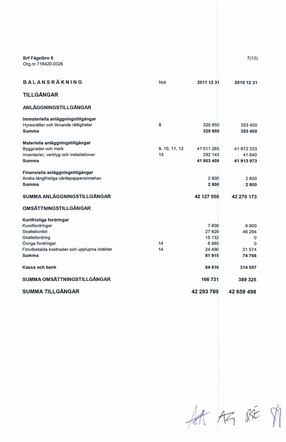 anläggningstillgångar Byggnader och mark 9, 10, 11, 12 41511265 41872333 Inventarier, verktyg och installationer 13 292143 41640 Summa 41803408 41913973 Finansiella anläggningstillgångar Andra