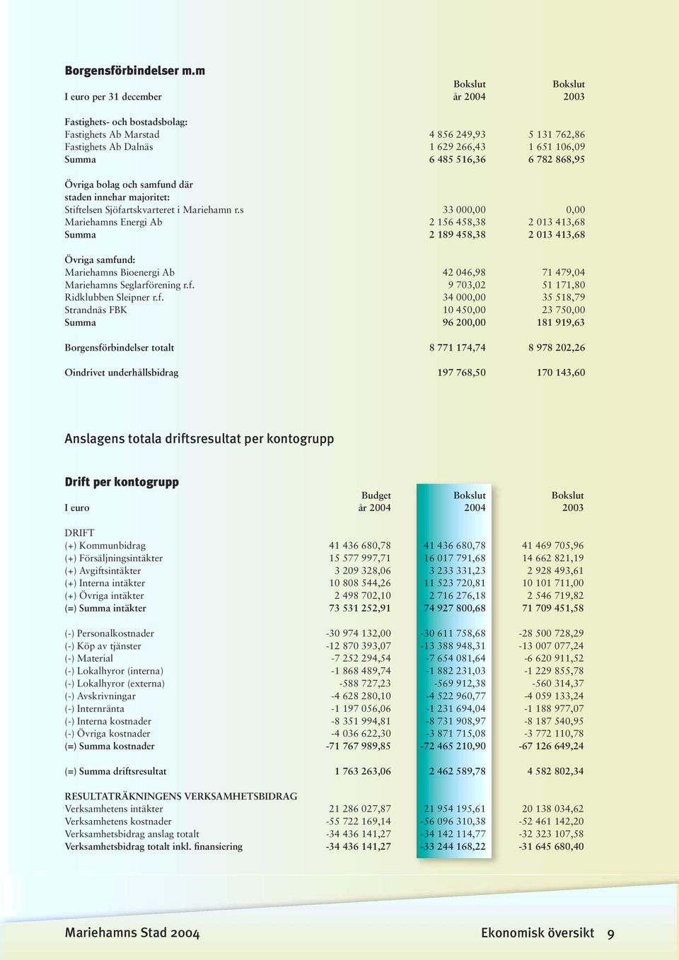 782 868,95 Övriga bolag och samfund där staden innehar majoritet: Stiftelsen Sjöfartskvarteret i Mariehamn r.