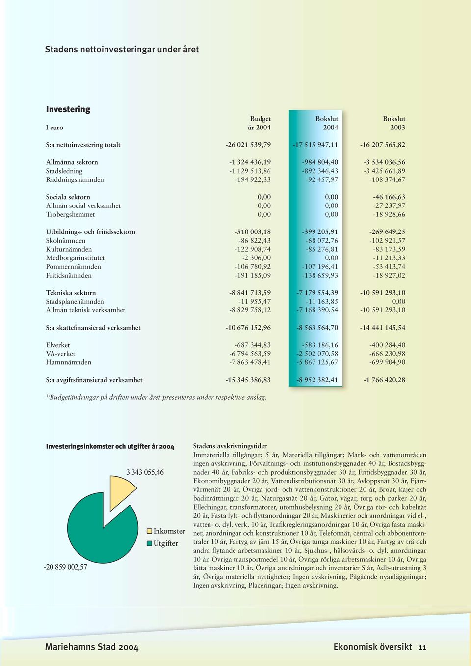 0,00-27 237,97 Trobergshemmet 0,00 0,00-18 928,66 Utbildnings- och fritidssektorn -510 003,18-399 205,91-269 649,25 Skolnämnden -86 822,43-68 072,76-102 921,57 Kulturnämnden -122 908,74-85 276,81-83