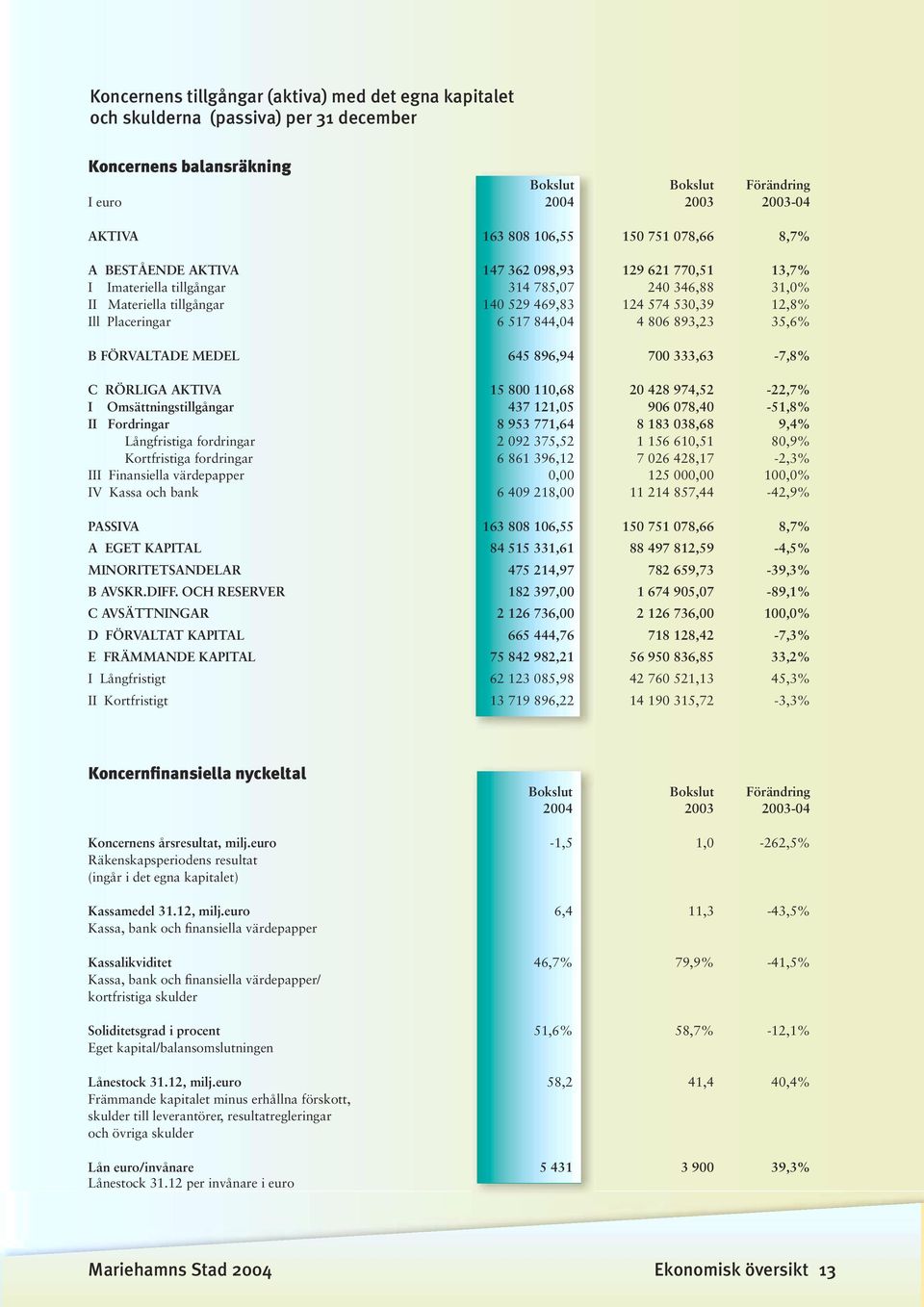 Placeringar 6 517 844,04 4 806 893,23 35,6% B FÖRVALTADE MEDEL 645 896,94 700 333,63-7,8% C RÖRLIGA AKTIVA 15 800 110,68 20 428 974,52-22,7% I Omsättningstillgångar 437 121,05 906 078,40-51,8% II