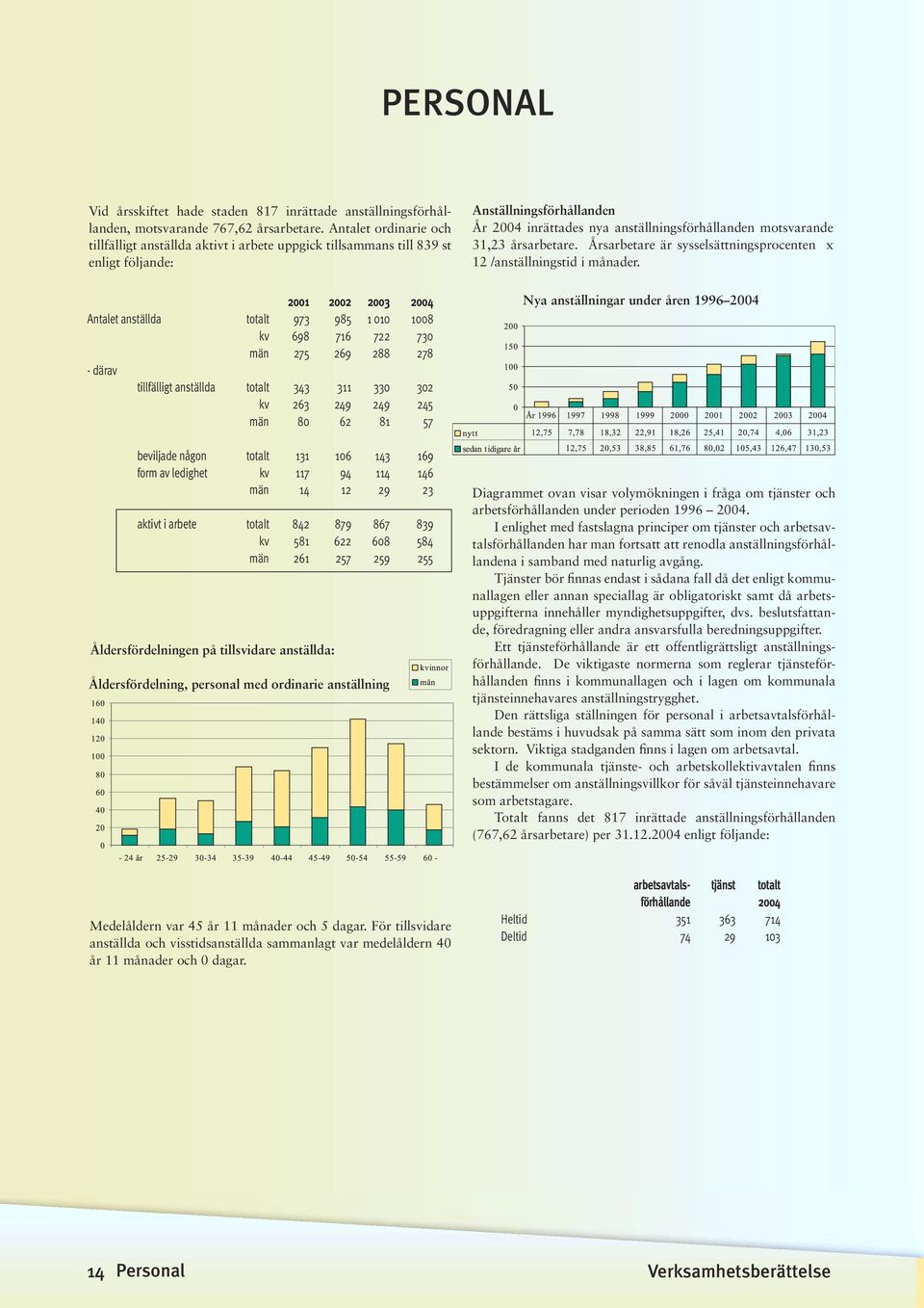 269 288 278 - därav tillfälligt anställda totalt 343 311 330 302 kv 263 249 249 245 män 80 62 81 57 beviljade någon totalt 131 106 143 169 form av ledighet kv 117 94 114 146 män 14 12 29 23 aktivt i