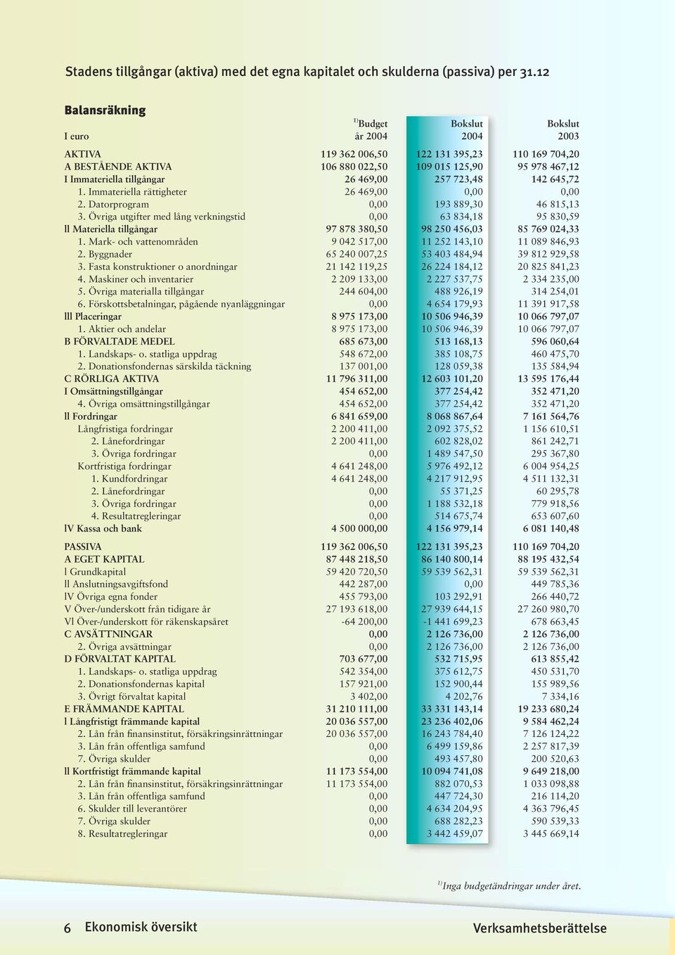 tillgångar 26 469,00 257 723,48 142 645,72 1. Immateriella rättigheter 26 469,00 0,00 0,00 2. Datorprogram 0,00 193 889,30 46 815,13 3.