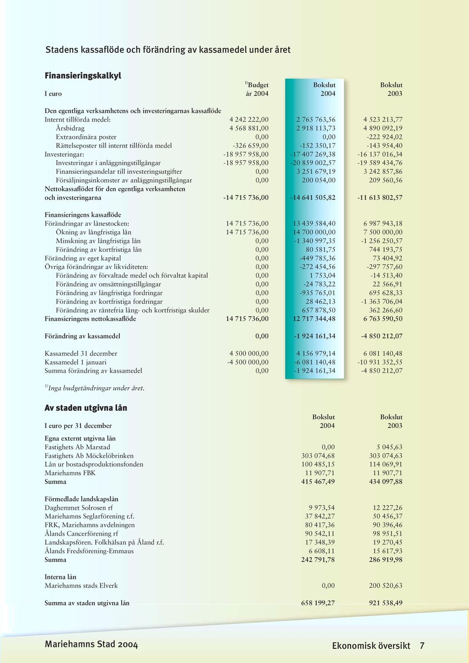 659,00-152 350,17-143 954,40 Investeringar: -18 957 958,00-17 407 269,38-16 137 016,34 Investeringar i anläggningstillgångar -18 957 958,00-20 859 002,57-19 589 434,76 Finansieringsandelar till