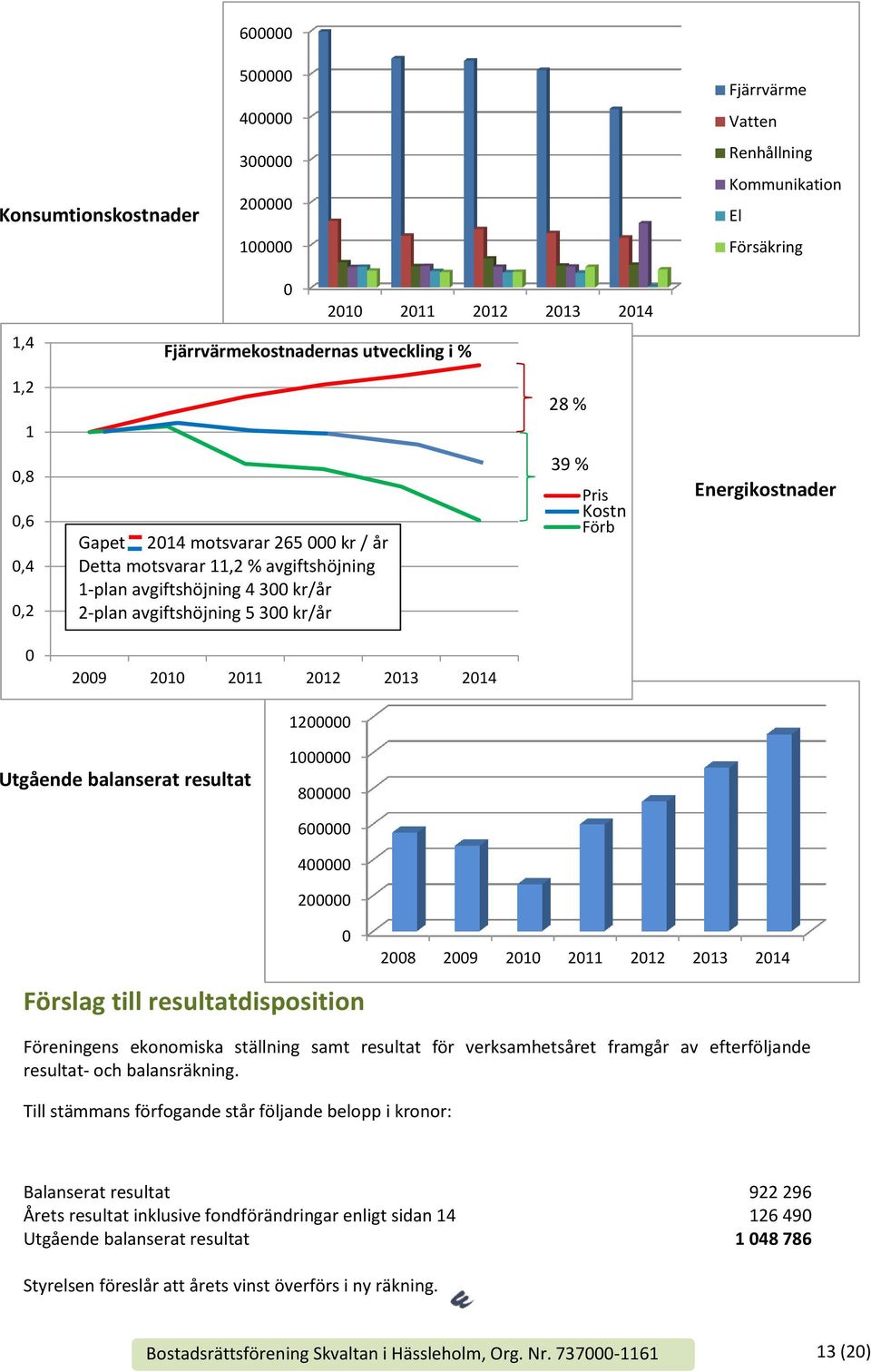 2009 2010 2011 2012 2013 2014 1200000 Utgående balanserat resultat 1000000 800000 600000 400000 200000 Förslag till resultatdisposition 0 2008 2009 2010 2011 2012 2013 2014 Föreningens ekonomiska