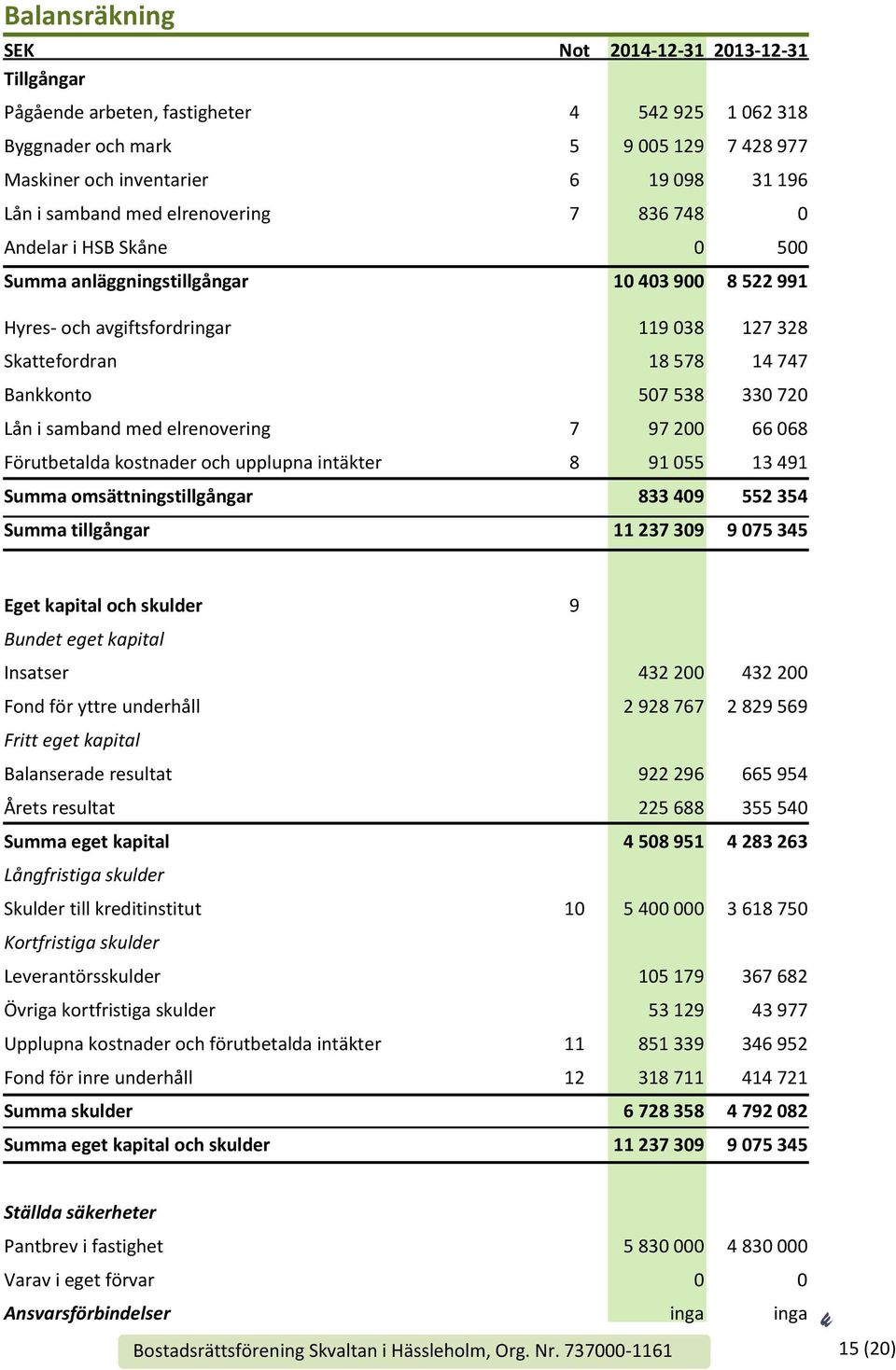 538 330 720 Lån i samband med elrenovering 7 97 200 66 068 Förutbetalda kostnader och upplupna intäkter 8 91 055 13 491 Summa omsättningstillgångar 833 409 552 354 Summa tillgångar 11 237 309 9 075