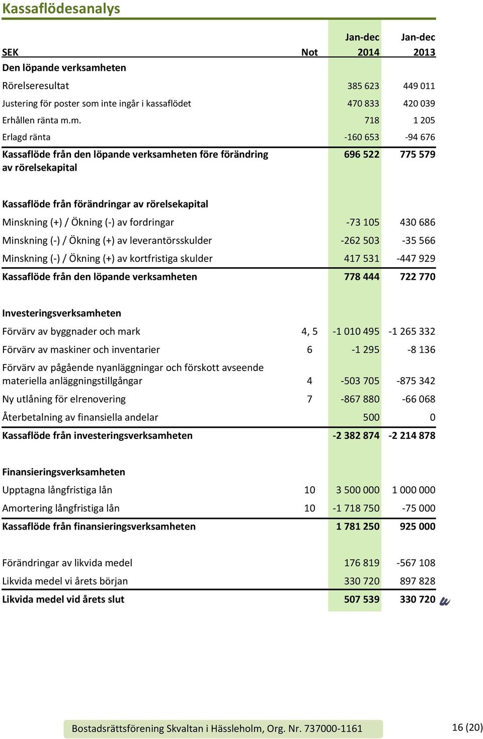 inte ingår i kassaflödet 470 833 420 039 Erhållen ränta m.