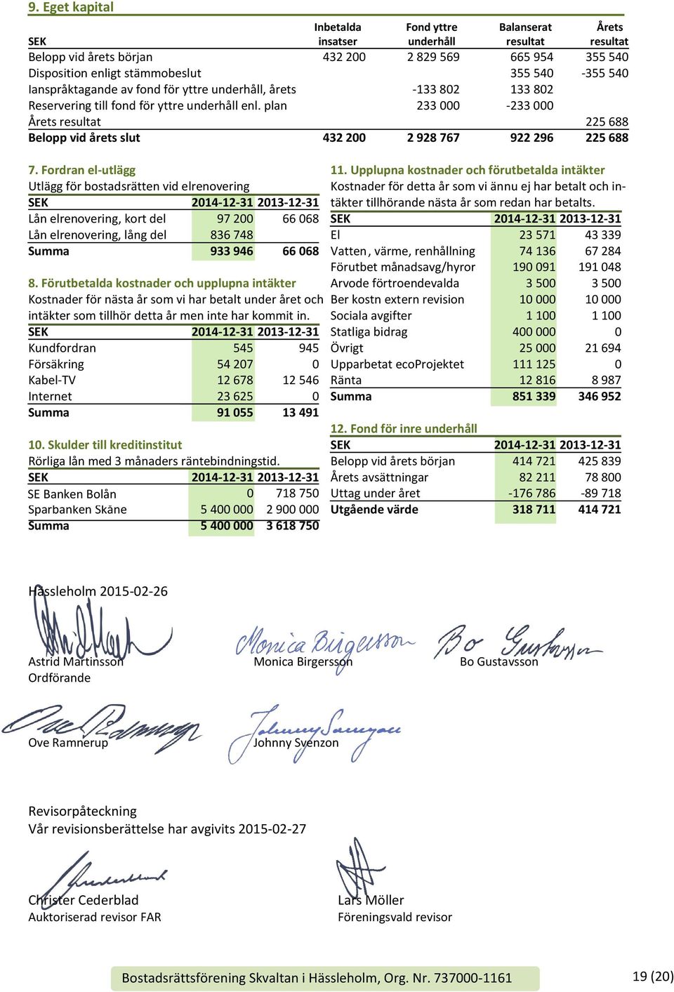 plan 233 000-233 000 Årets resultat 225 688 Belopp vid årets slut 432 200 2 928 767 922 296 225 688 7.