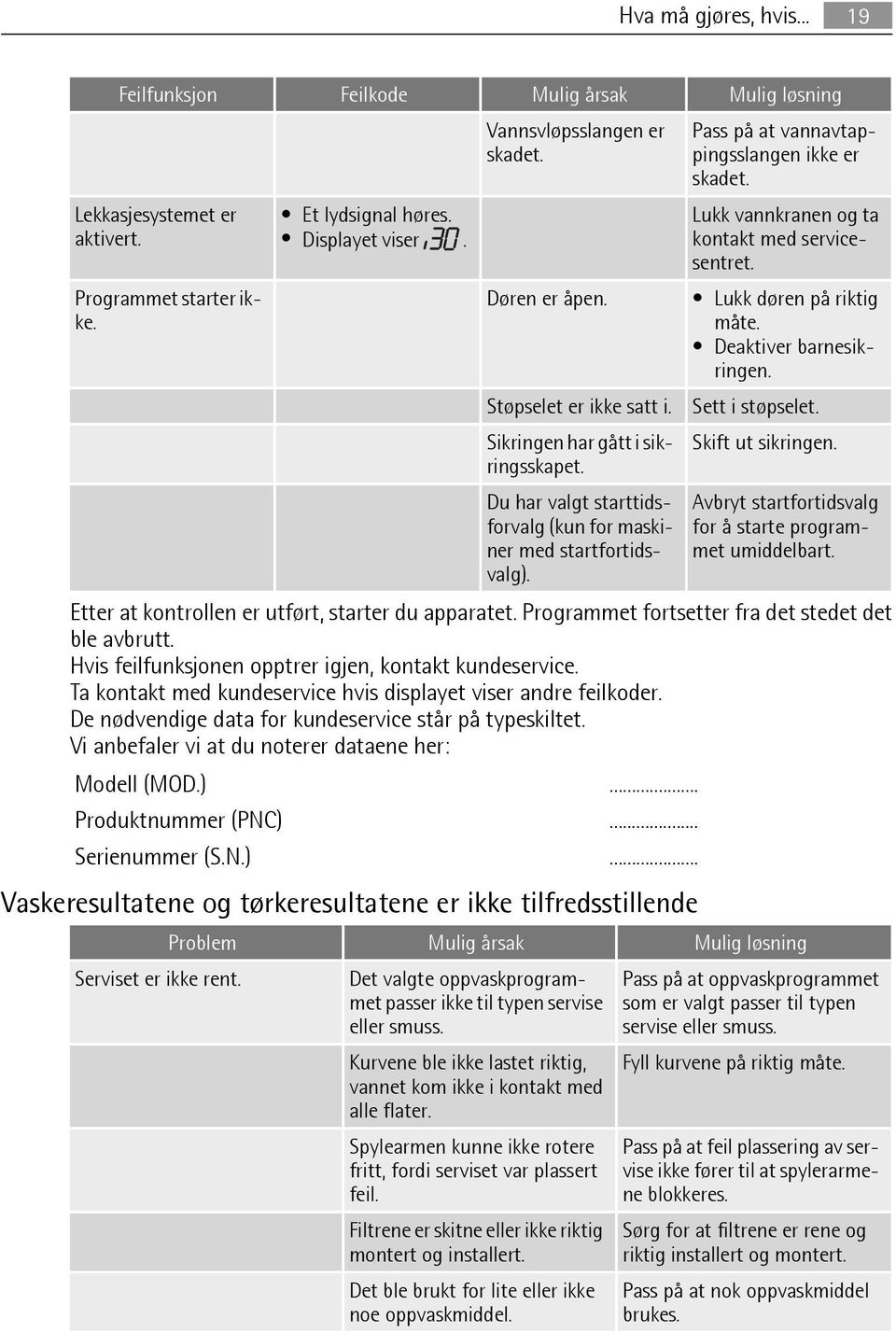 Lukk vannkranen og ta kontakt med servicesentret. Lukk døren på riktig måte. Deaktiver barnesikringen. Sett i støpselet. Skift ut sikringen.