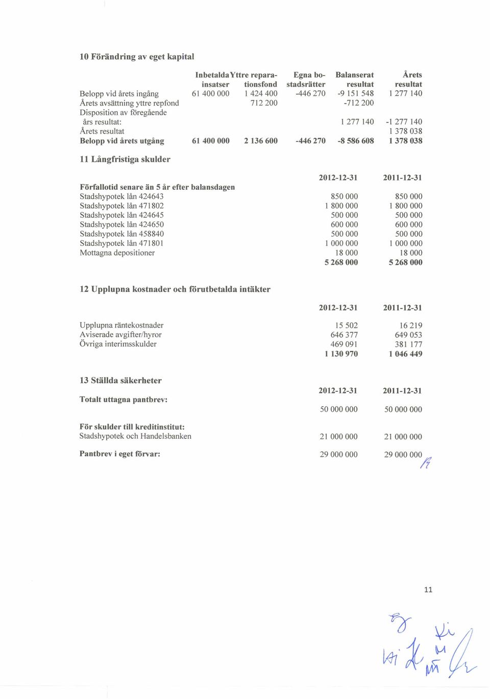 140 1378038 1378038 Förfallotid senare än 5 år efter balansdagen Stadshypotek lån 424643 Stadshypotek lån 471802 Stadshypotek lån 424645 Stadshypotek lån 424650 Stadshypotek lån 458840 Stadshypotek