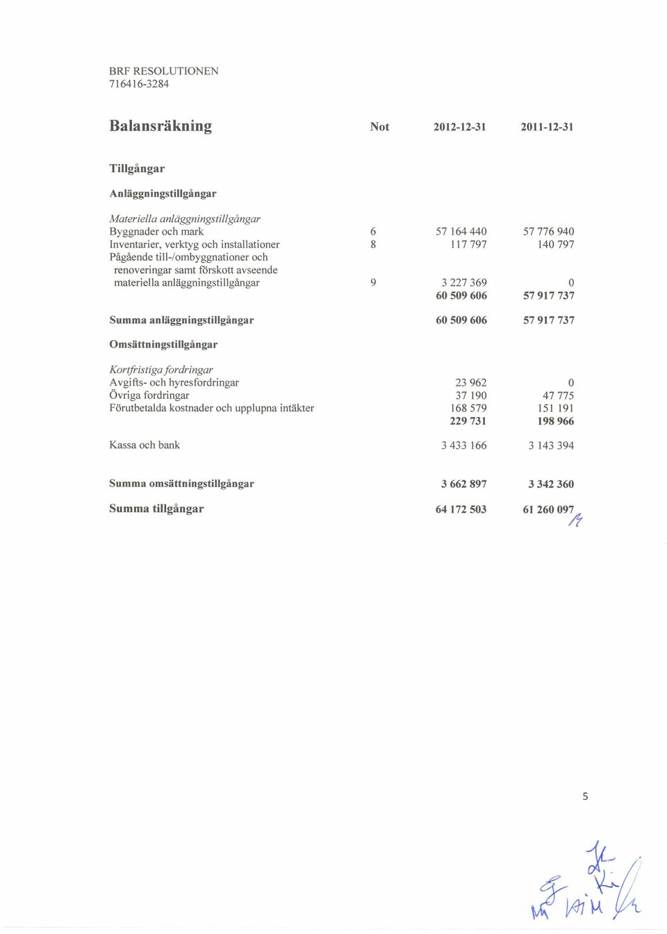 60509606 57917737 Summa anläggningstillgångar 60509606 57917737 Omsättningstillgångar Kortfristiga fordringar Avgi fts- och hyres fordringar 23962 O Övriga fordringar 37190