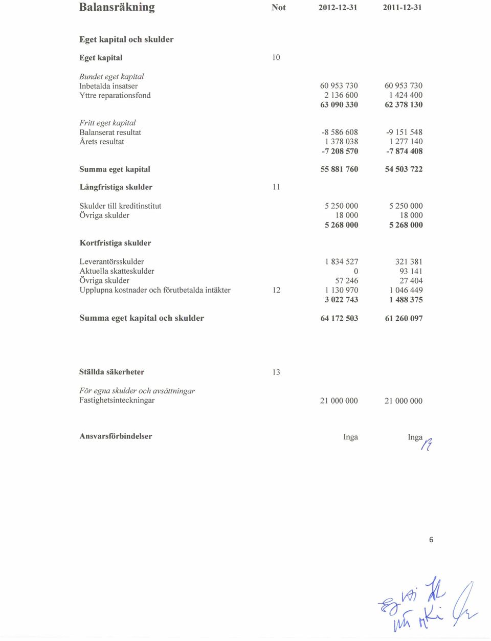 5250000 Övriga skulder 18000 18000 5268000 5268000 Kortfristiga skulder Leverantörsskulder l 834527 321381 Aktuella skatteskulder O 93 141 Övriga skulder 57246 27404 Upplupna kostnader och