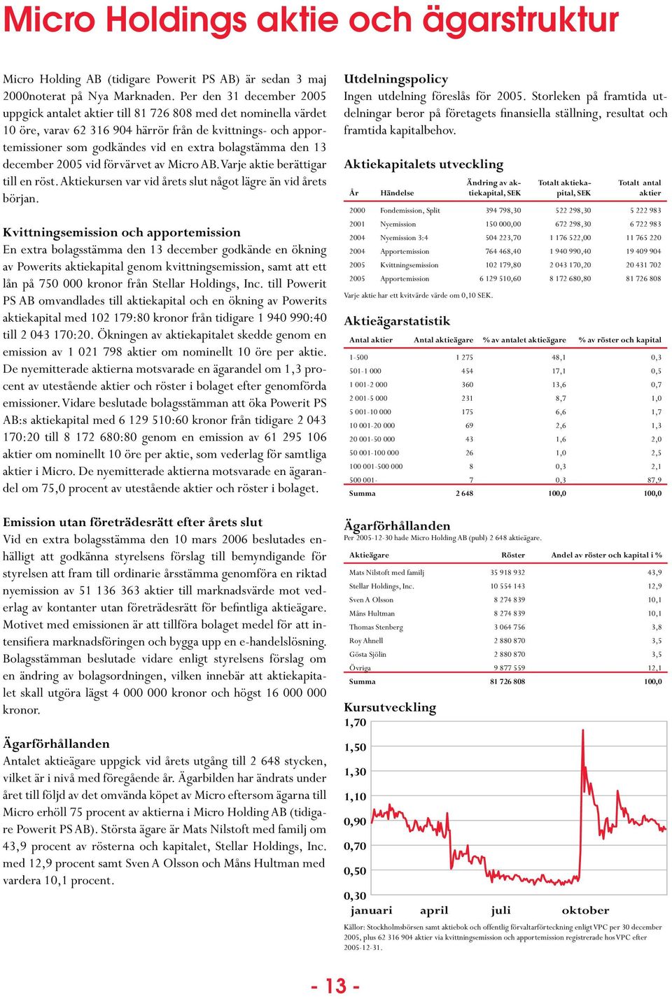 bolagstämma den 13 december 2005 vid förvärvet av Micro AB. Varje aktie berättigar till en röst. Aktiekursen var vid årets slut något lägre än vid årets början.