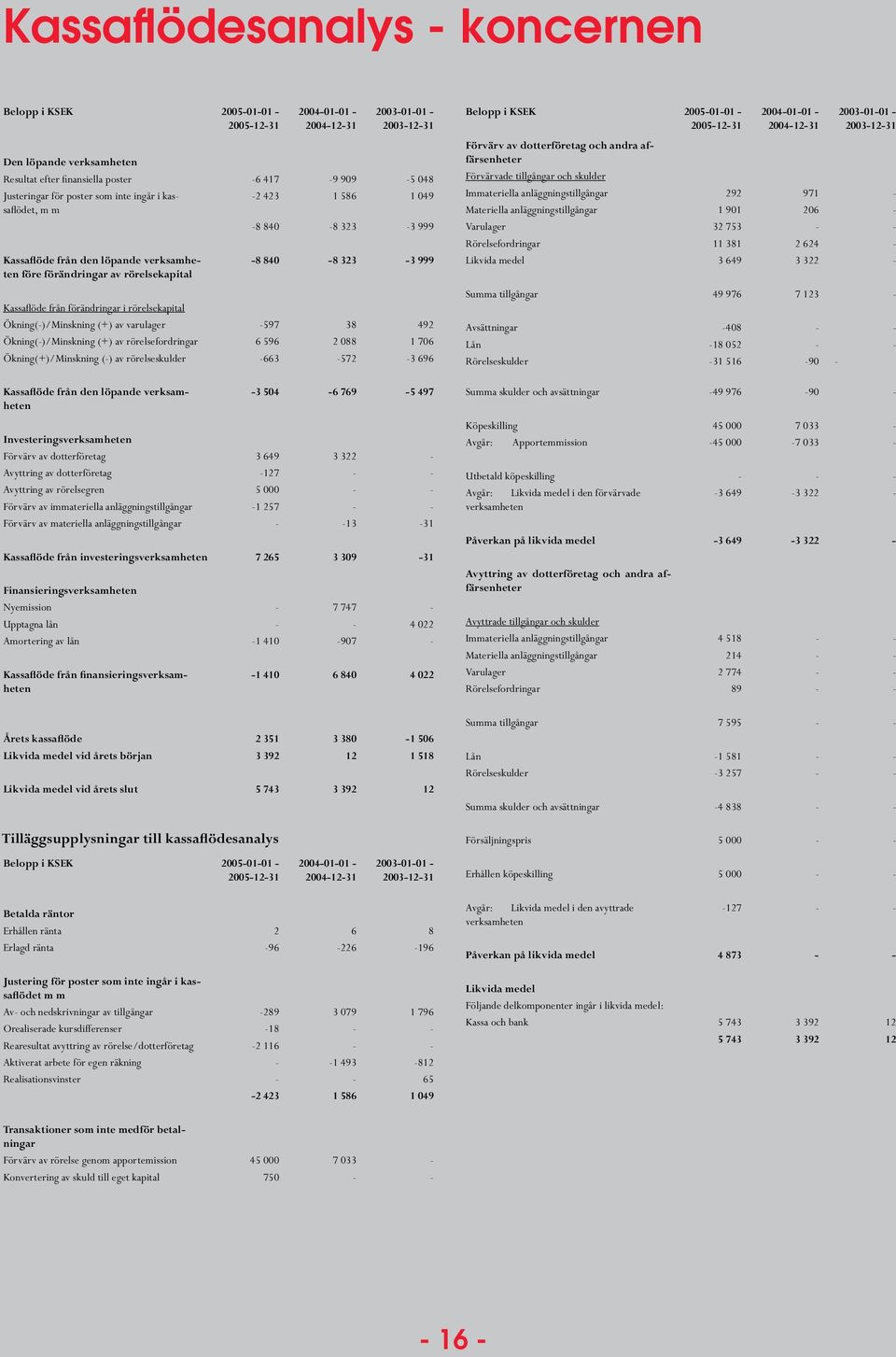 av varulager -597 38 492 Ökning(-)/Minskning (+) av rörelsefordringar 6 596 2 088 1 706 Ökning(+)/Minskning (-) av rörelseskulder -663-572 -3 696 Kassaflöde från den löpande verksamheten -3 504-6