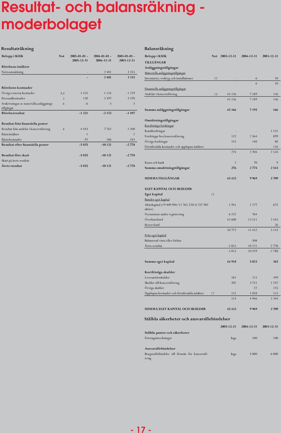 andelar i koncernföretag 8-4 443-7 762-1 100 Ränteintäkter 1-2 Räntekostnader -92-206 -183 Resultat efter finansiella poster -5 855-10 121-2 778 Resultat före skatt -5 855-10 121-2 778 Skatt på årets